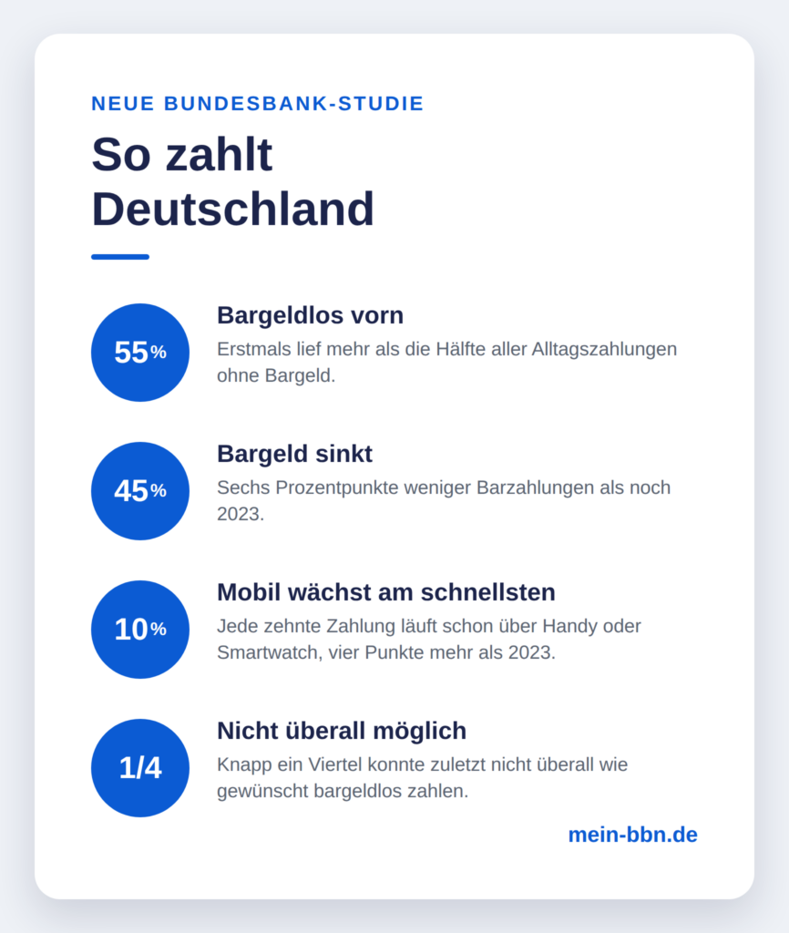 Infografik: So zahlt Deutschland – Kernzahlen der neuen Bundesbank-Studie zum Zahlungsverhalten